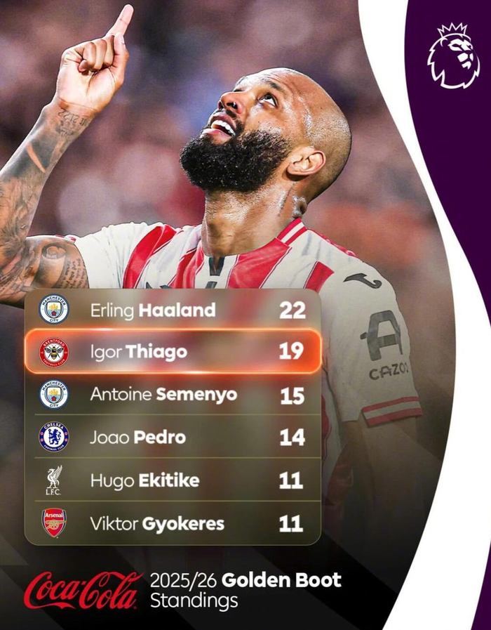 英超金靴争夺战再起波澜 蒂亚戈10球逼近哈兰德